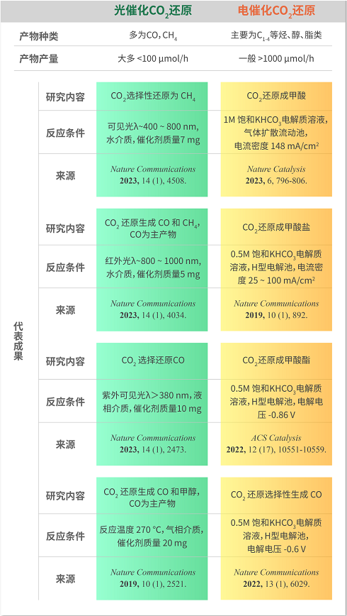 产物种类、产率数量级